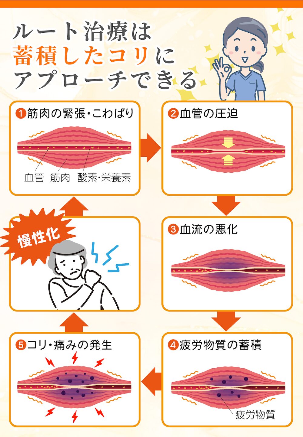 ルート治療は蓄積したコリにアプローチできる